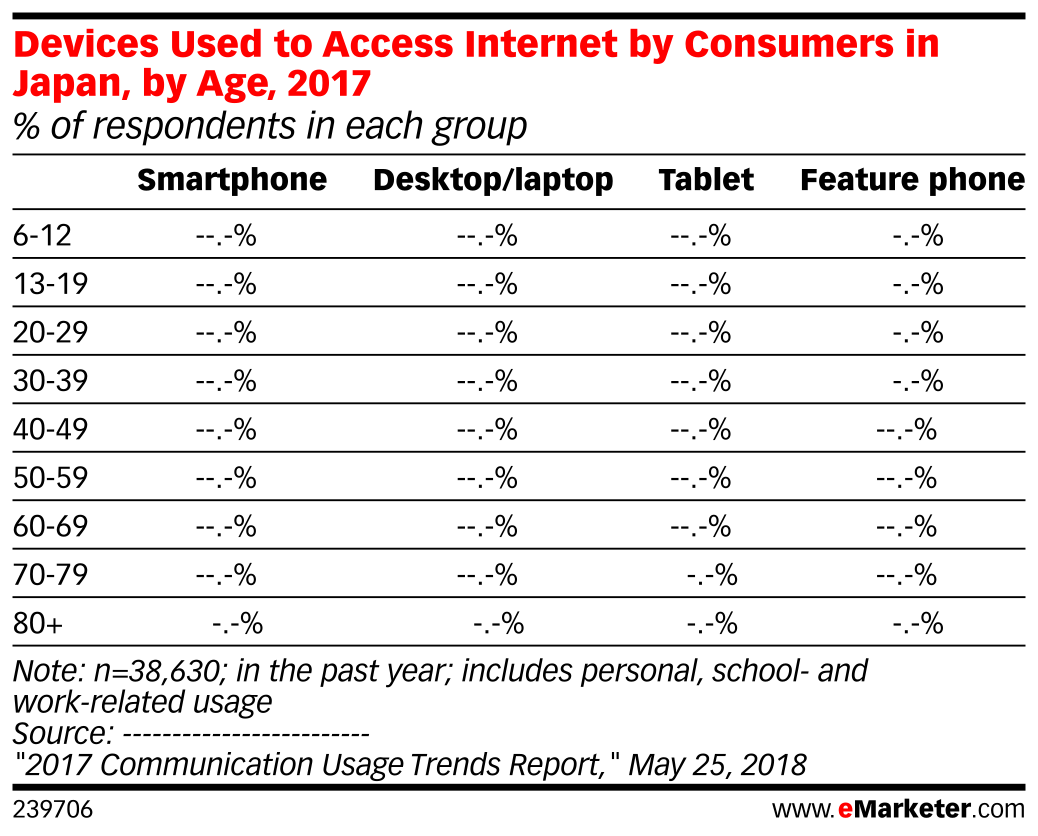 Devices Used to Access Internet by Consumers in Japan, by Age, 2017 ...