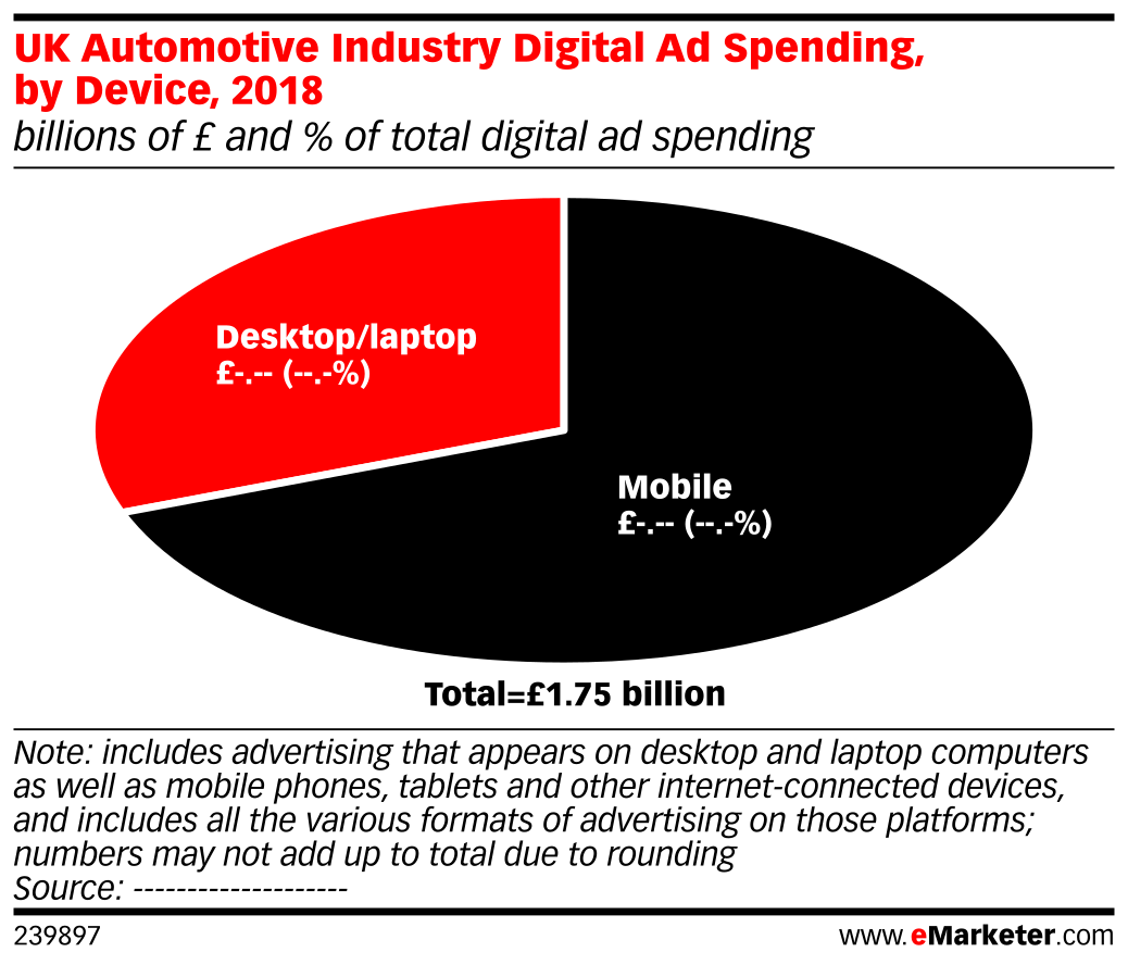 UK Automotive Industry Digital Ad Spending, by Device, 2018 (billions
