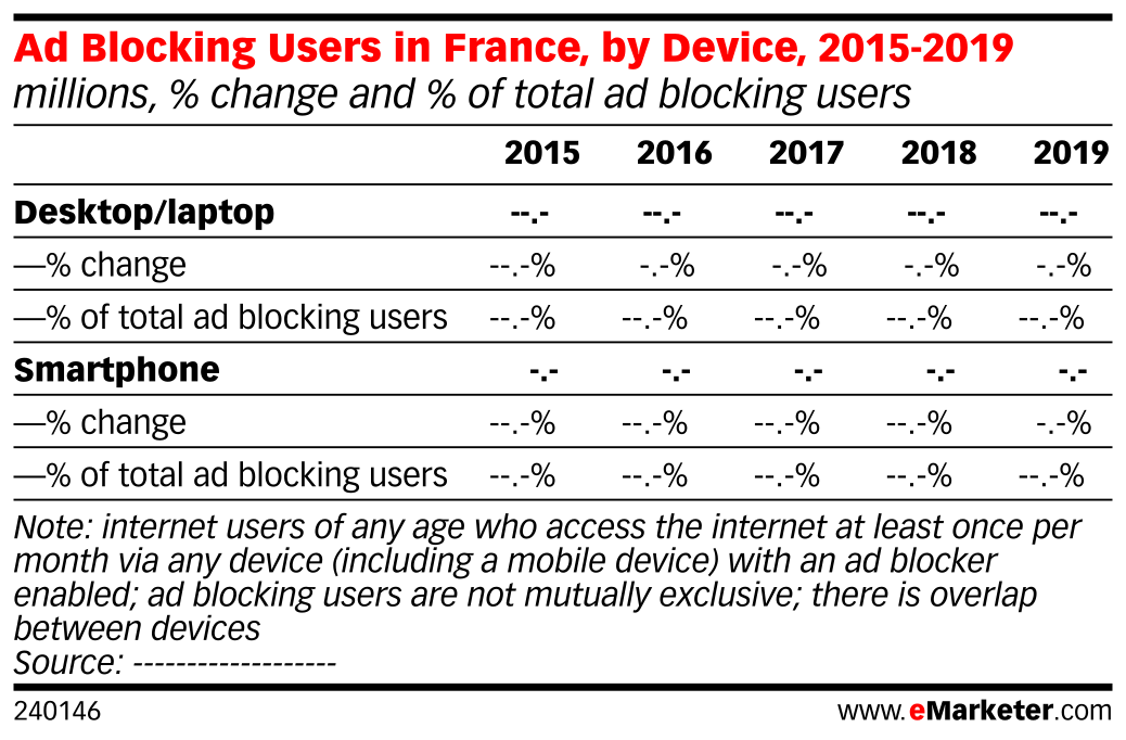 Ad Blocking Users in France, by Device, 2015-2019 (millions, % change ...