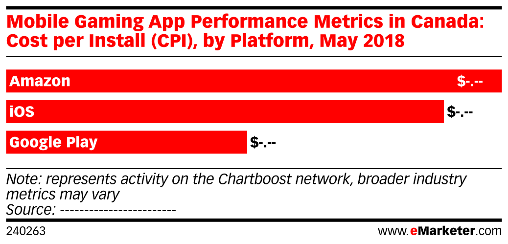 Mobile Gaming App Performance Metrics in Canada: Cost per Install (CPI ...
