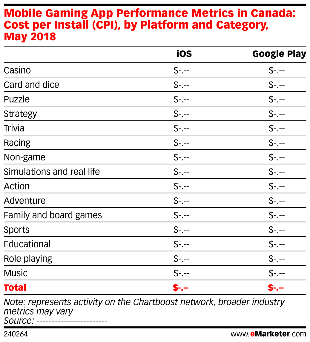 Mobile Gaming App Performance Metrics in Canada: Cost per Install (CPI ...
