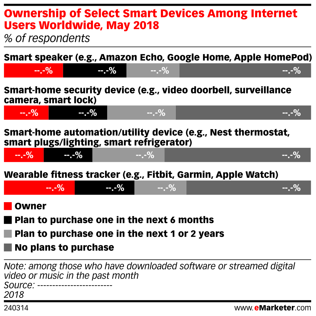 Ownership of Select Smart Devices Among Internet Users Worldwide, May ...