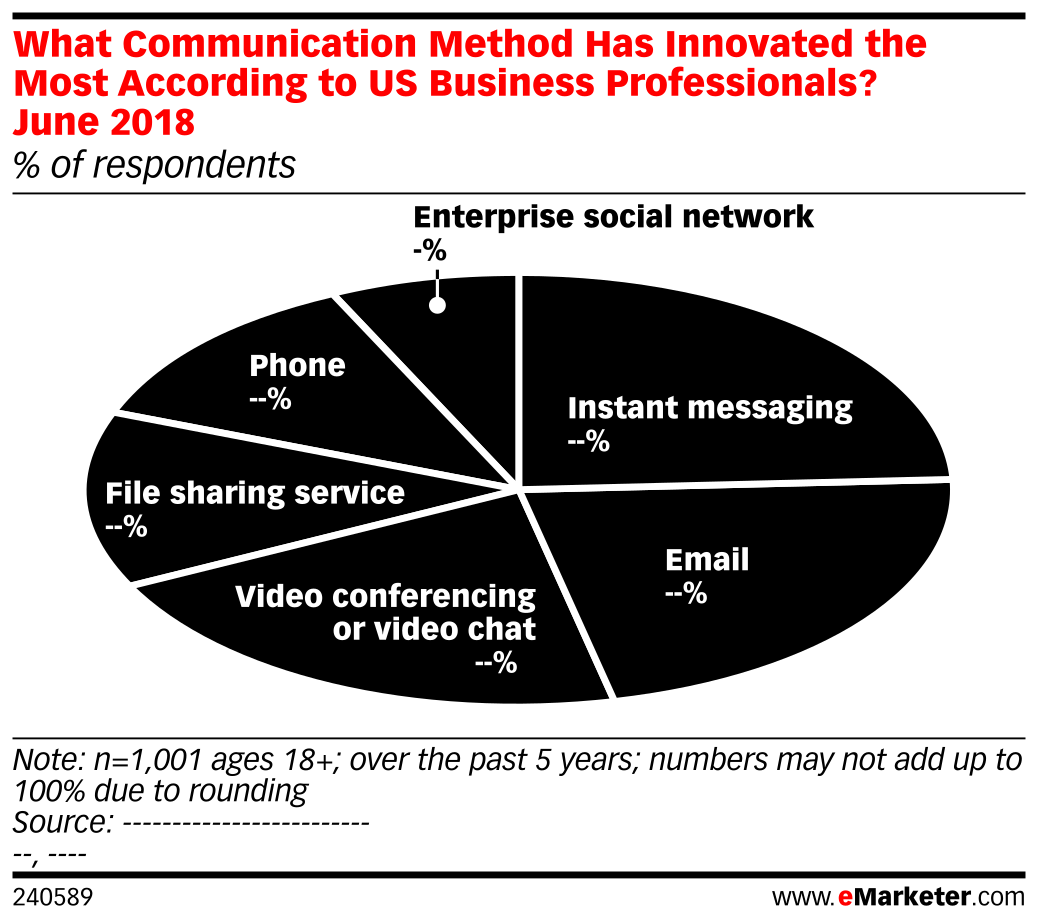 What Communication Method Has Innovated the Most According to US ...