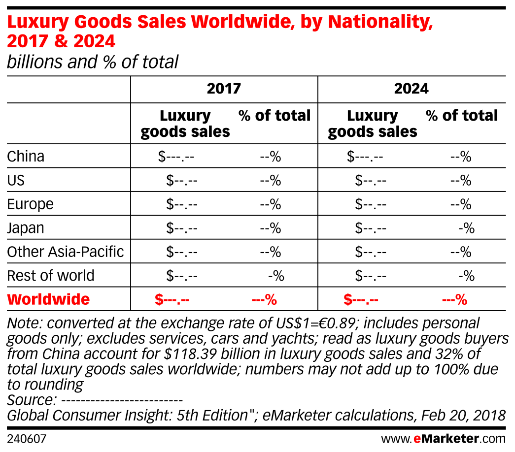 Luxury Goods Sales Worldwide, by Nationality, 2017 & 2024 (billions and ...