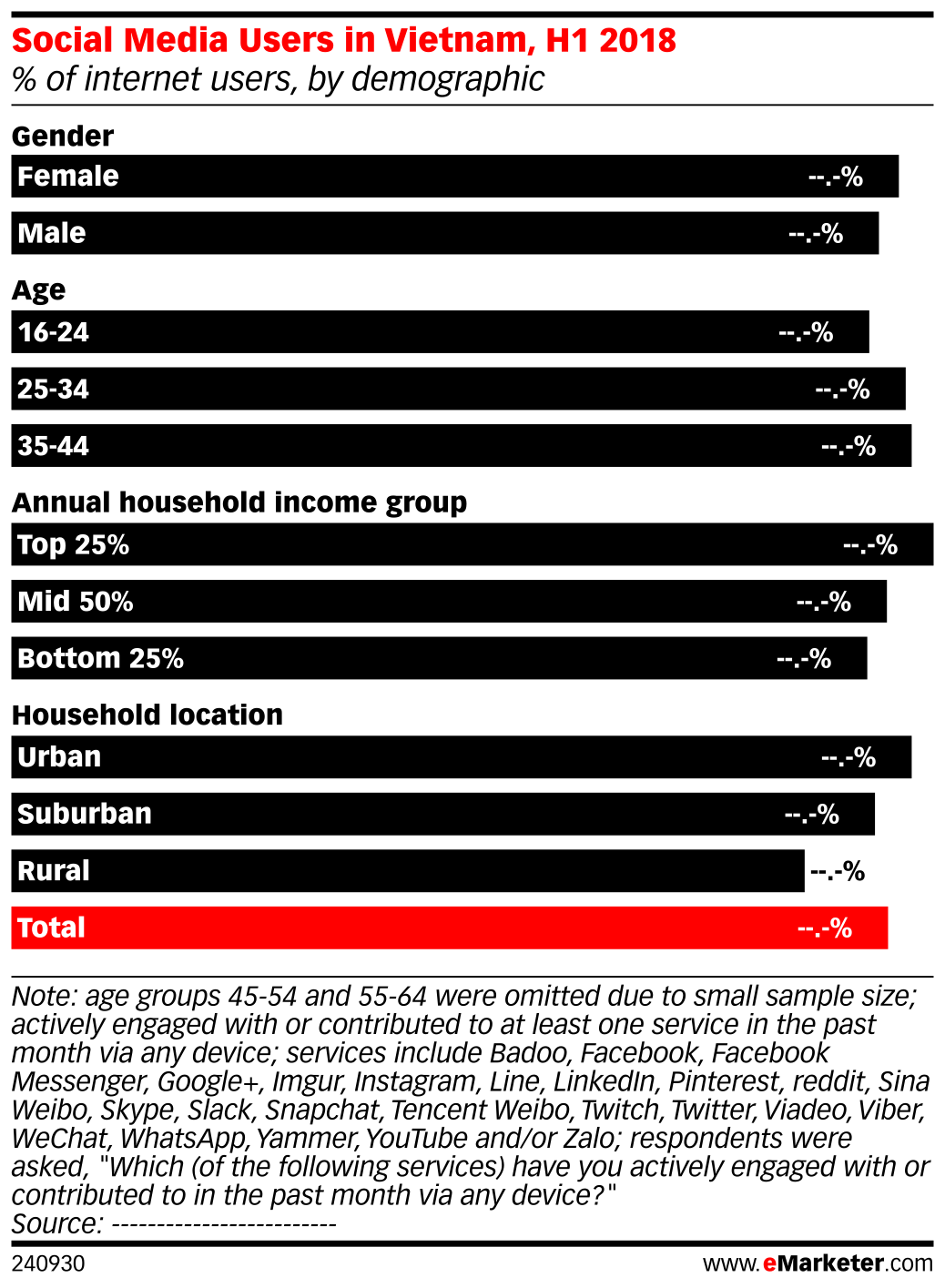 Social Media Users in Vietnam, H1 2018 (% of internet users, by ...