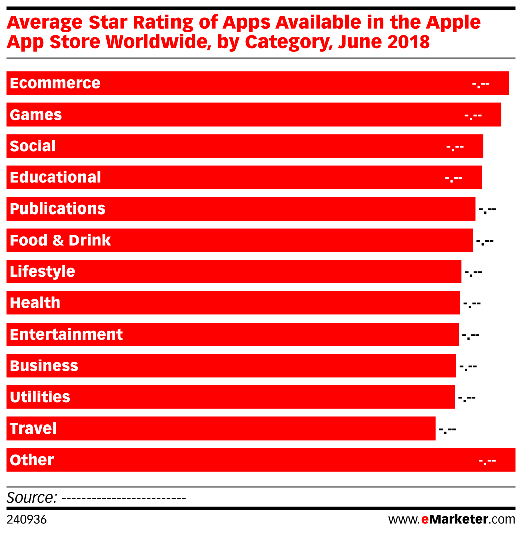 Average Star Rating of Apps Available in the Apple App Store Worldwide ...