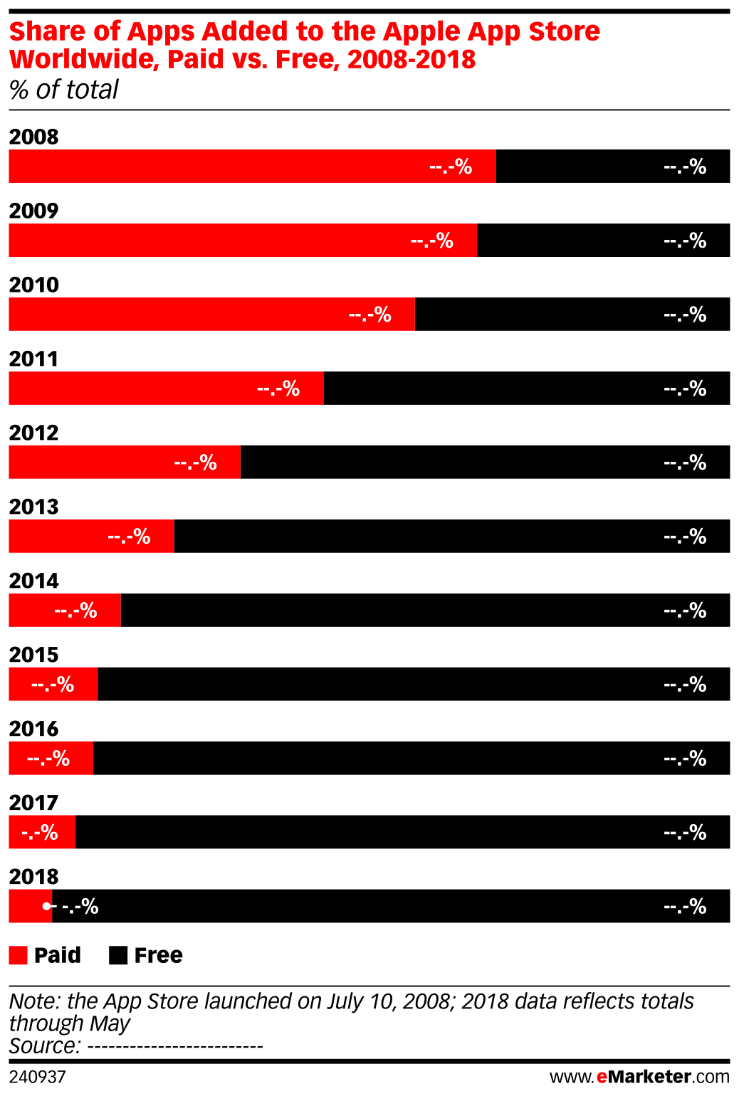 Share of Apps Added to the Apple App Store Worldwide, Paid vs. Free ...
