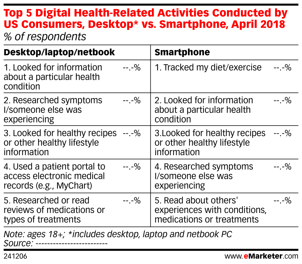 Top 5 Digital Health-Related Activities Conducted by US Consumers ...