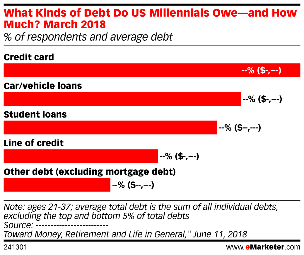 What Kinds of Debt Do US Millennials Owe—and How Much? March 2018 (% of ...