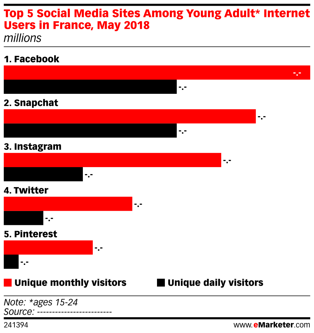 Top 5 Social Media Sites Among Young Adult* Internet Users in France ...