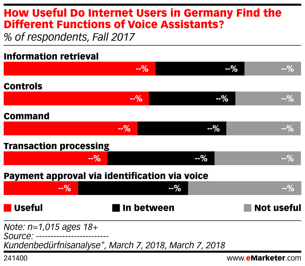 How Useful Do Internet Users in Germany Find the Different Functions of ...