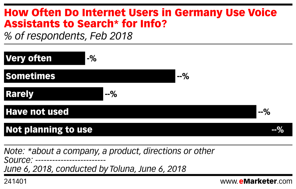 How Often Do Internet Users in Germany Use Voice Assistants to Search ...