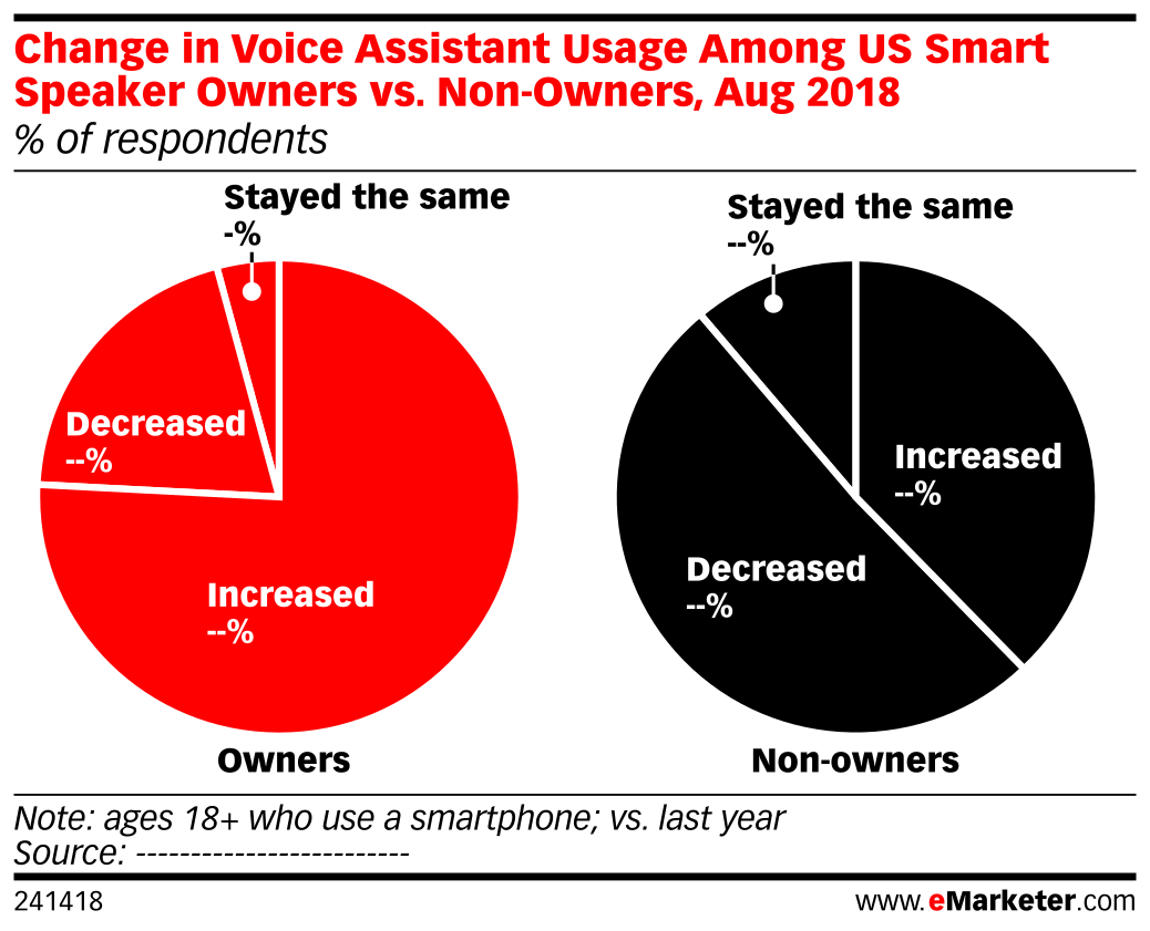 Change in Voice Assistant Usage Among US Smart Speaker Owners vs. Non ...