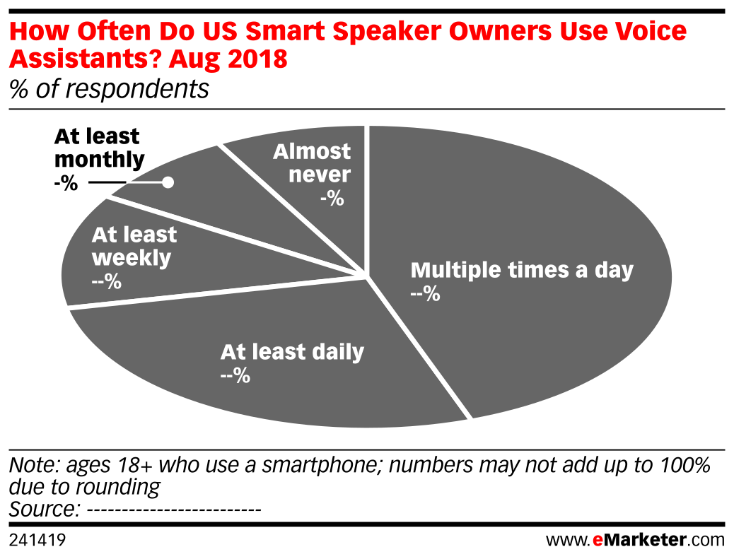 How Often Do US Smart Speaker Owners Use Voice Assistants? Aug 2018 ...