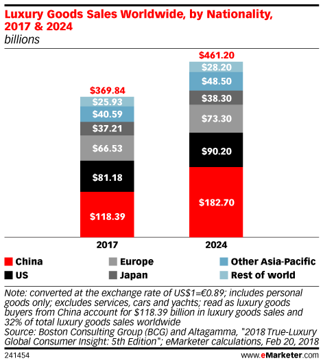 Luxury Goods Sales Worldwide, by Nationality, 2017 & 2024 (billions ...