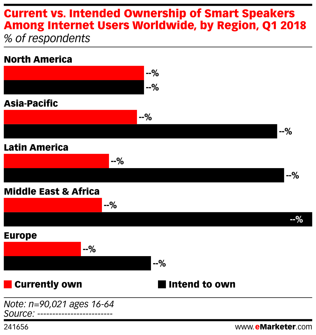 Current vs. Intended Ownership of Smart Speakers Among Internet Users ...