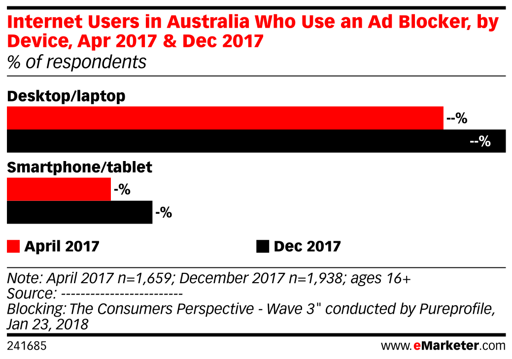 Internet Users in Australia Who Use an Ad Blocker, by Device, Apr 2017 ...