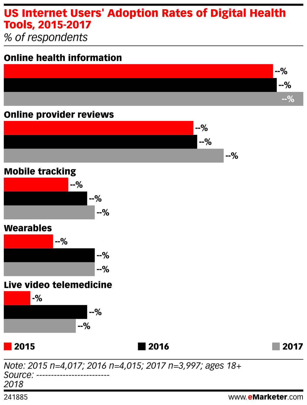 US Internet Users' Adoption Rates of Digital Health Tools, 2015-2017 ...
