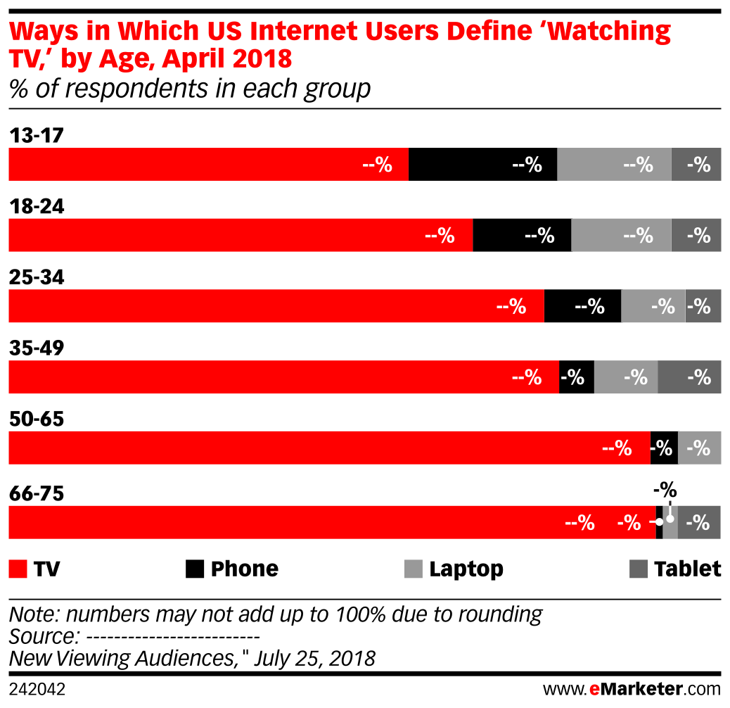 Ways in Which US Internet Users Define 'Watching TV,' by Age, April ...