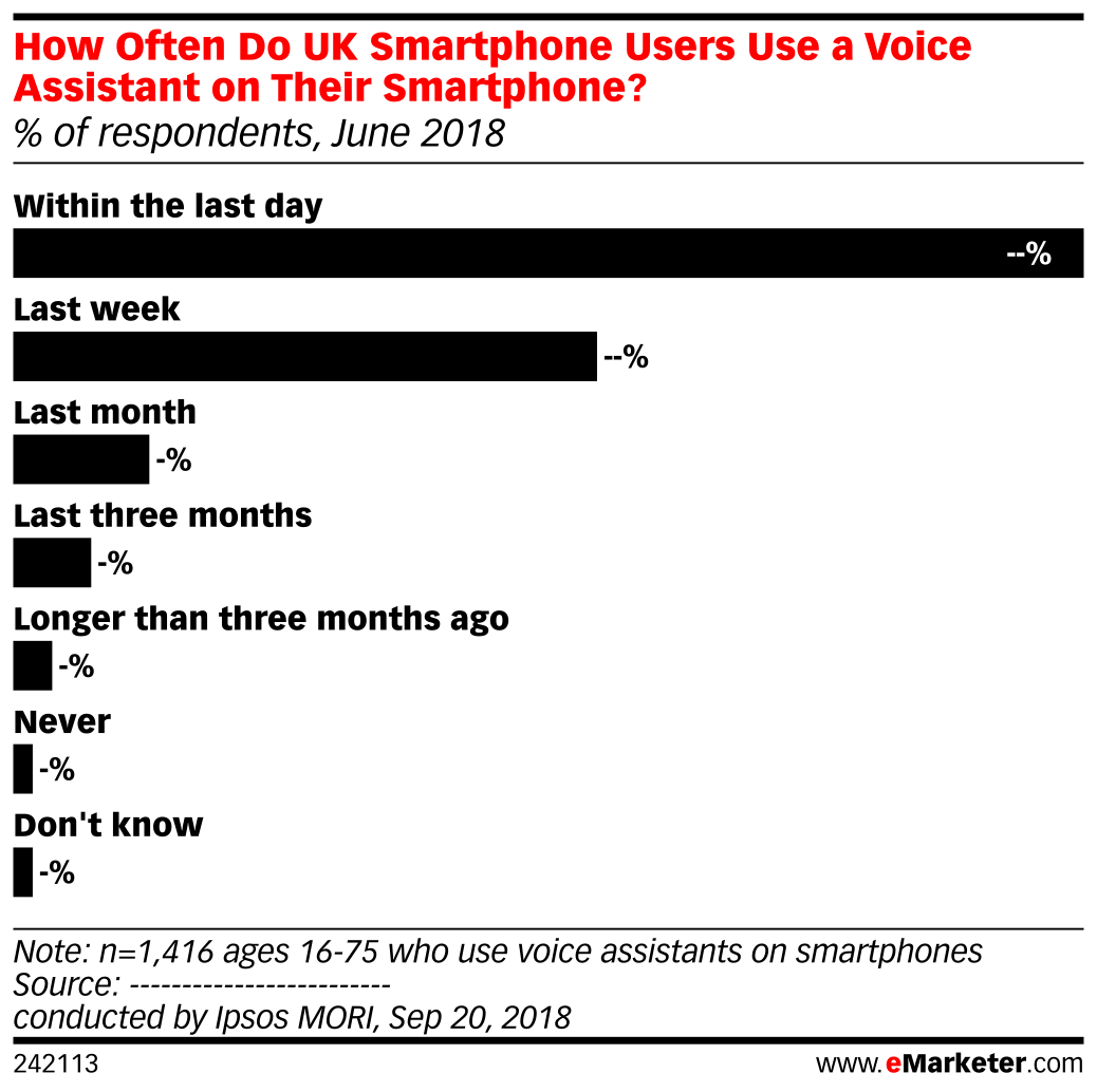 How Often Do UK Smartphone Users Use a Voice Assistant on Their ...