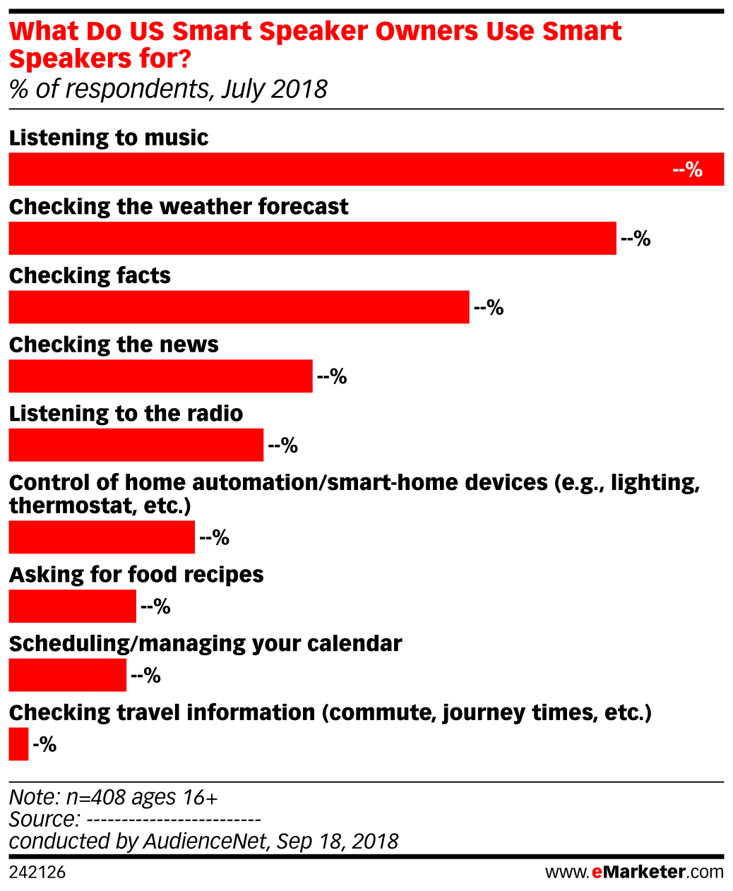 What Do US Smart Speaker Owners Use Smart Speakers for? (% of ...