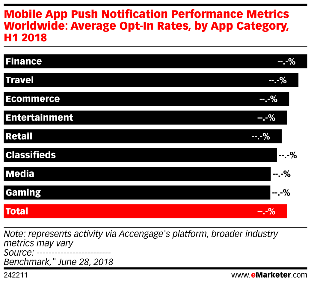 Mobile App Push Notification Performance Metrics Worldwide: Average Opt ...