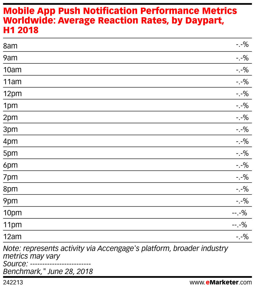 Mobile App Push Notification Performance Metrics Worldwide: Average ...