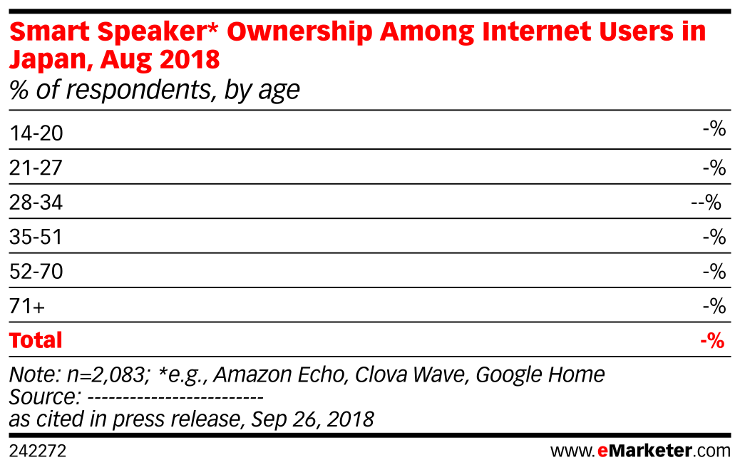 Smart Speaker* Ownership Among Internet Users in Japan, Aug 2018 (% of ...