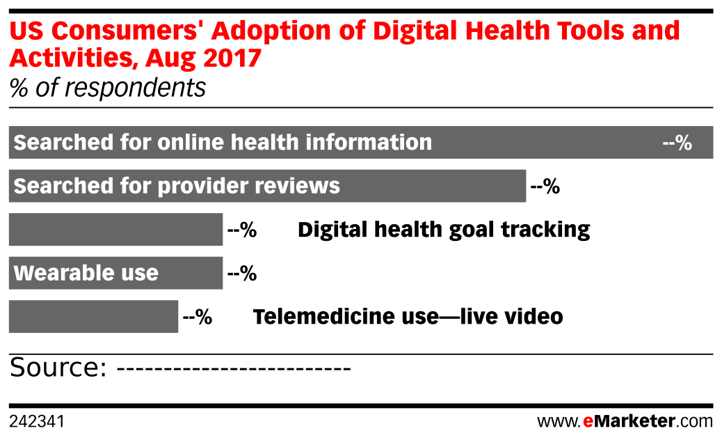 US Consumers' Adoption of Digital Health Tools and Activities, Aug 2017 ...