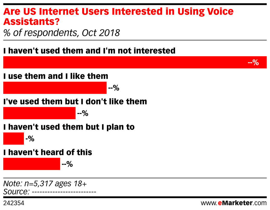 Are US Internet Users Interested in Using Voice Assistants? (% of ...
