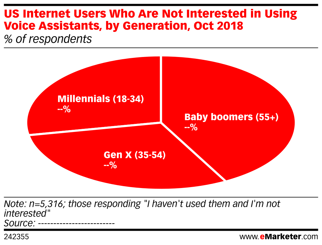 US Internet Users Who Are Not Interested in Using Voice Assistants, by ...