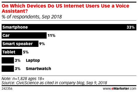 On Which Devices Do US Internet Users Use a Voice Assistant? (% of ...