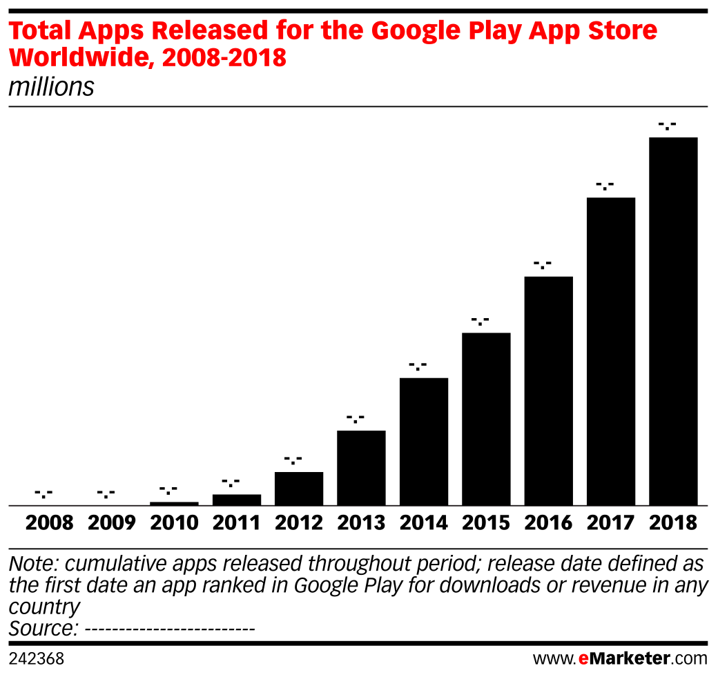 Total Apps Released for the Google Play App Store Worldwide, 2008-2018 ...