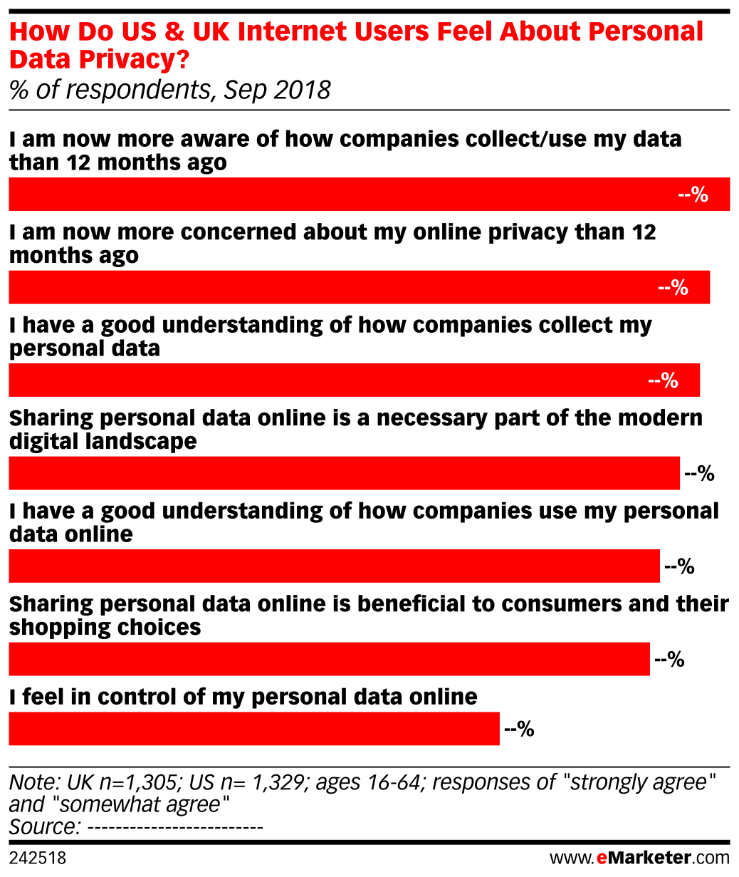 How Do US & UK Internet Users Feel About Personal Data Privacy? (% of ...