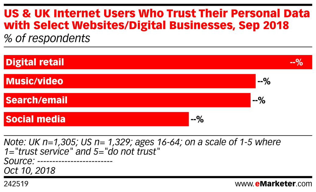 US & UK Internet Users Who Trust Their Personal Data with Select ...