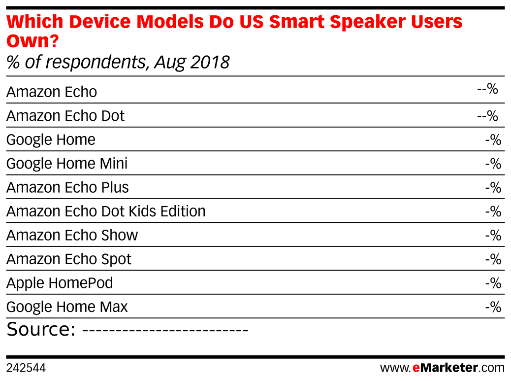 Which Device Models Do US Smart Speaker Users Own? (% of respondents ...