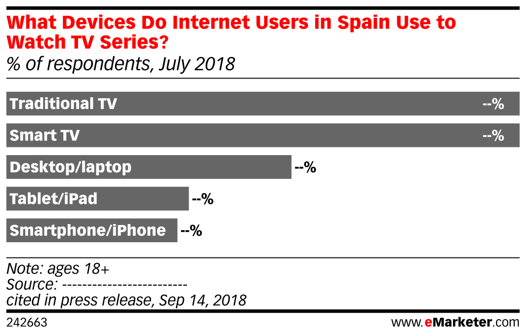 Spanish Internet Rater What Devices Do Internet Users in Spain Use to Watch TV Series? (% of ...