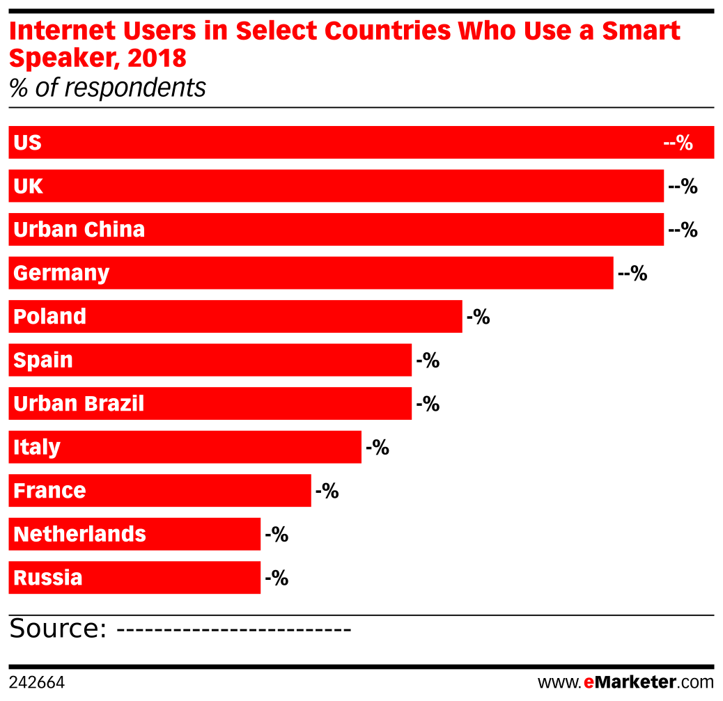 Internet Users in Select Countries Who Use a Smart Speaker, 2018 (% of ...