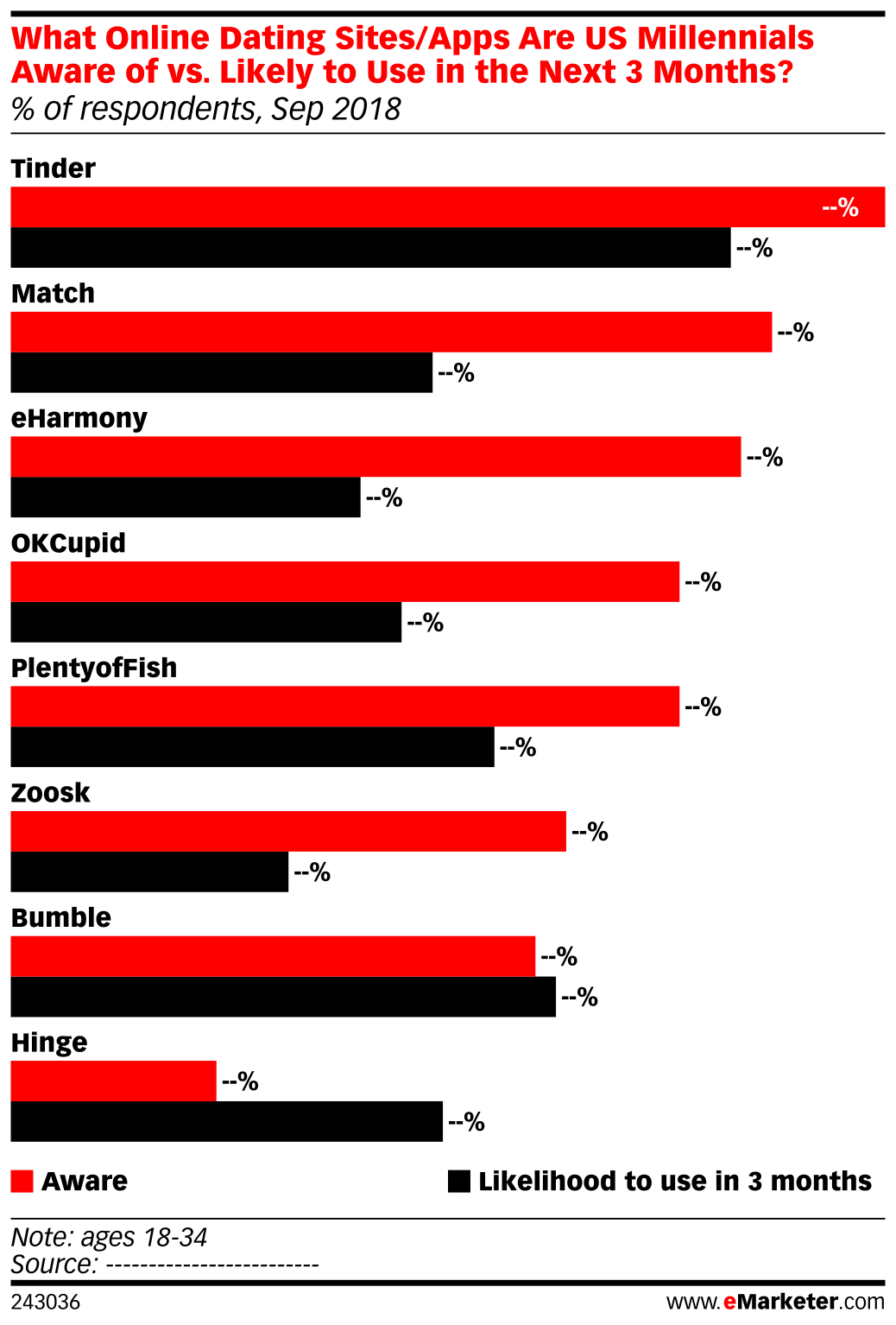 What Online Dating Sites/Apps Are US Millennials Aware of vs. Likely to ...