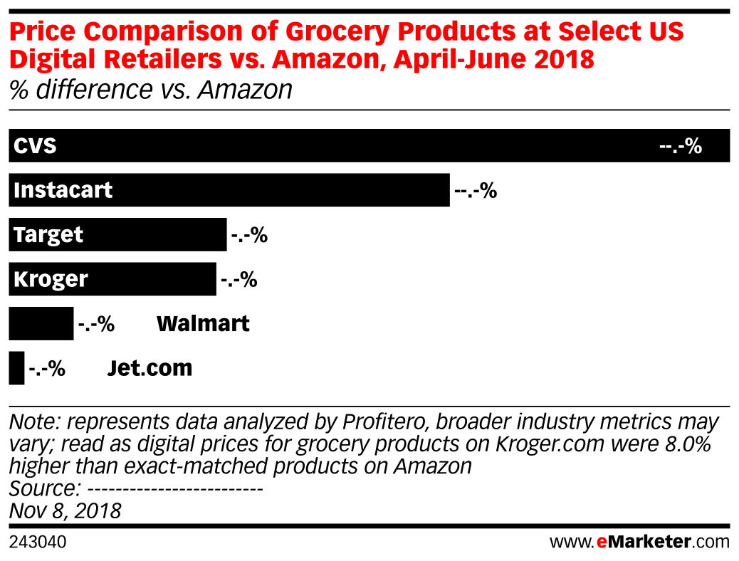 Price Comparison of Grocery Products at Select US Digital Retailers vs ...