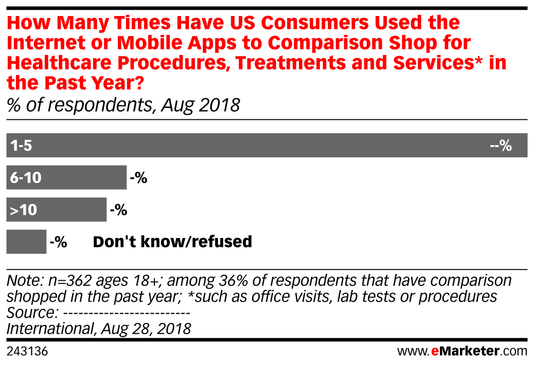 How Many Times Have US Consumers Used the Internet or Mobile Apps to ...