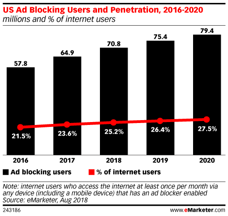 US Ad Blocking Users and Penetration, 2016-2020 (millions and % of ...