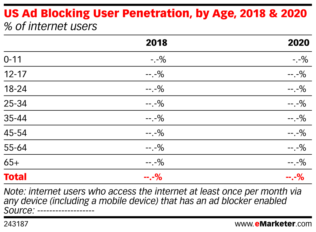 US Ad Blocking User Penetration, by Age, 2018 & 2020 (% of internet ...