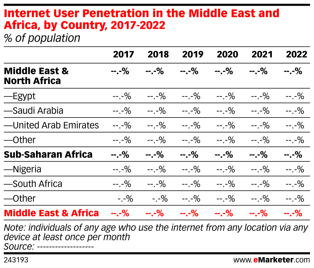 Internet User Penetration in the Middle East and Africa, by Country ...