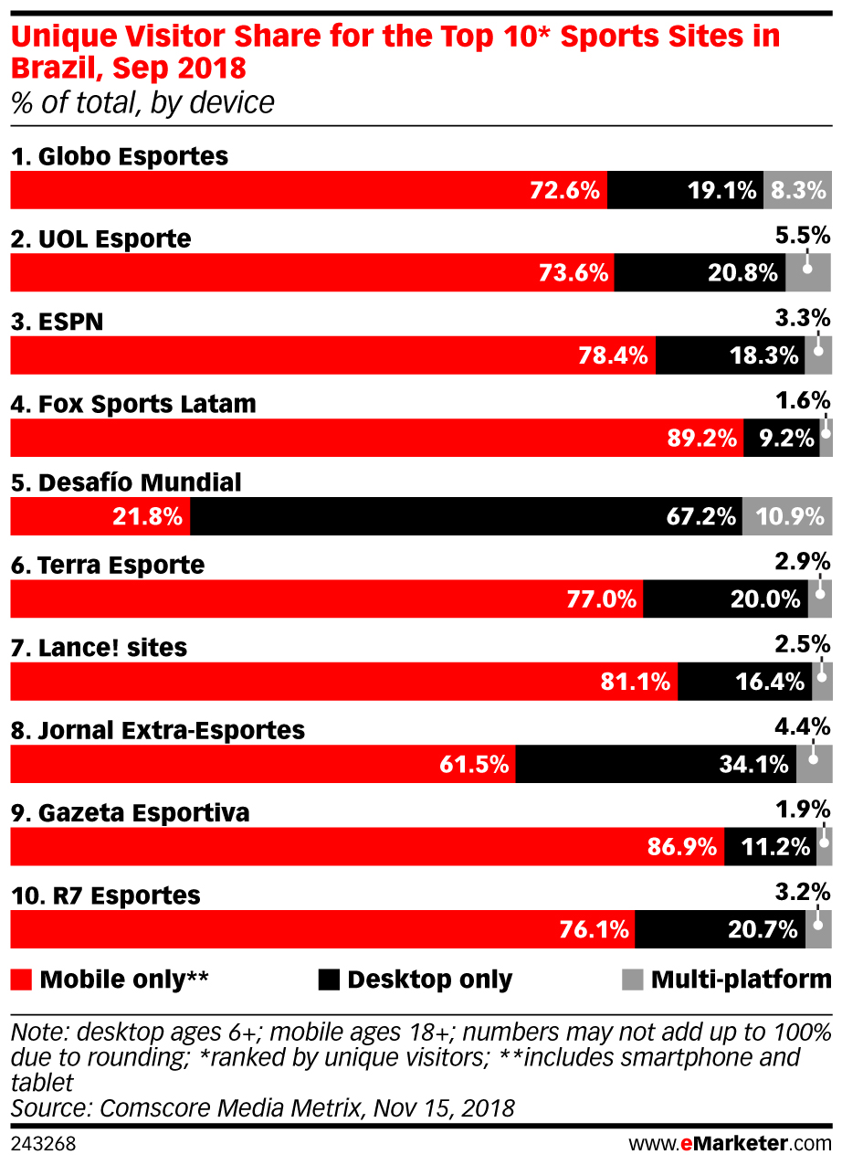 Unique Visitor Share for the Top 10* Sports Sites in Brazil, Sep 2018