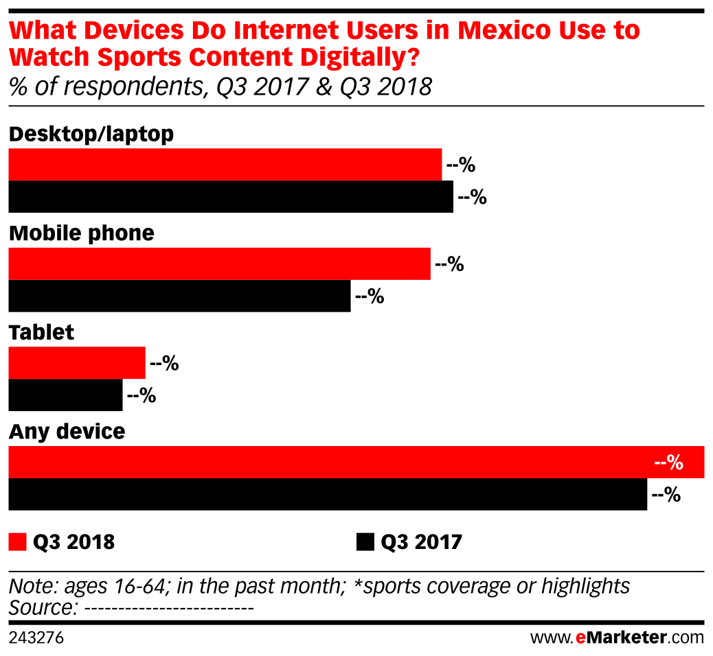 What Devices Do Internet Users in Mexico Use to Watch Sports Content ...