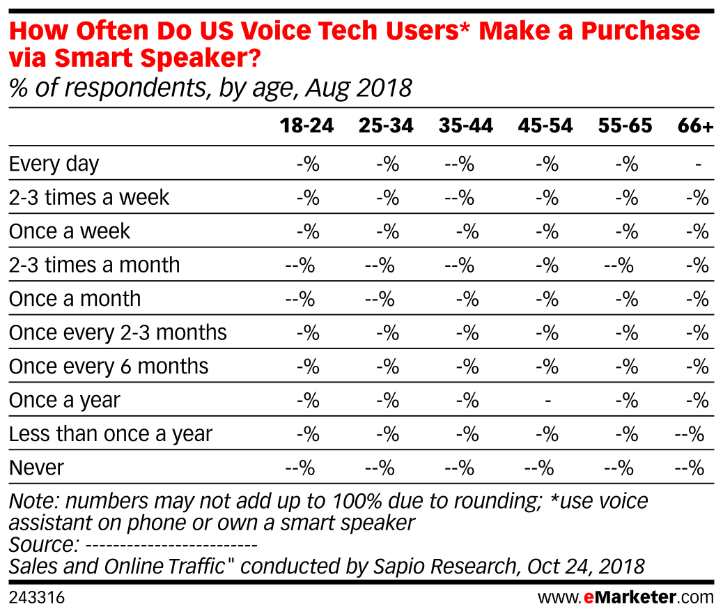 How Often Do US Voice Tech Users* Make a Purchase via Smart Speaker ...