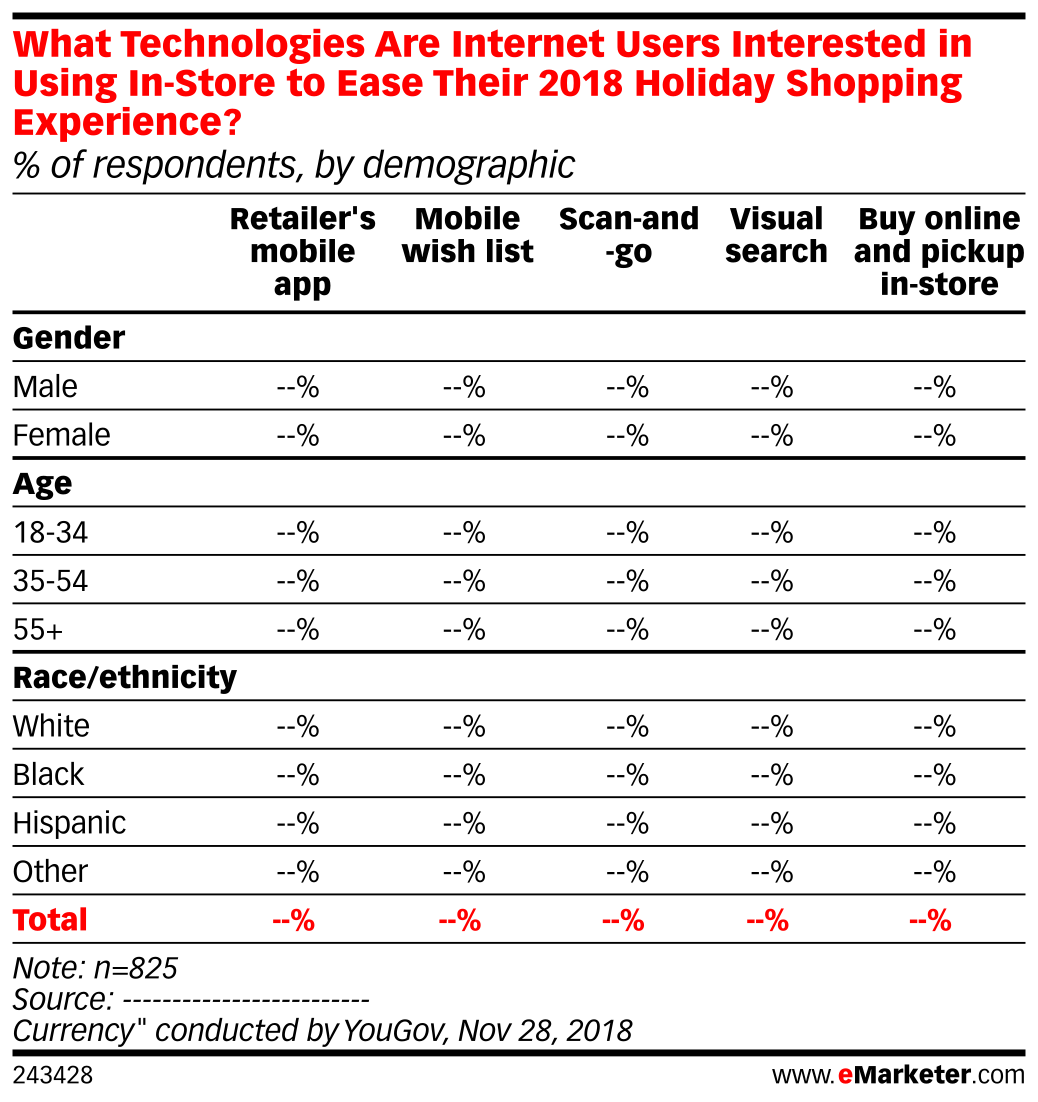 What Technologies Are Internet Users Interested in Using In-Store to ...