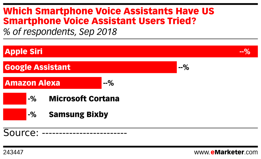 Which Smartphone Voice Assistants Have US Smartphone Voice Assistant ...