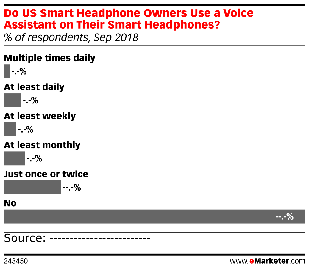 Do US Smart Headphone Owners Use a Voice Assistant on Their Smart ...
